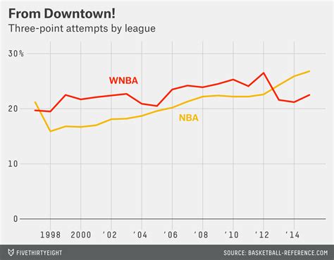  All Games qualifier is on pace for at least 500 true shooting attempts (FGA 0. . Wnba shooting percentage vs nba